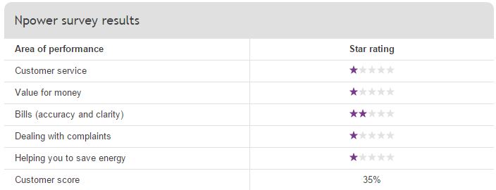 Npower customer performance 2015 stats