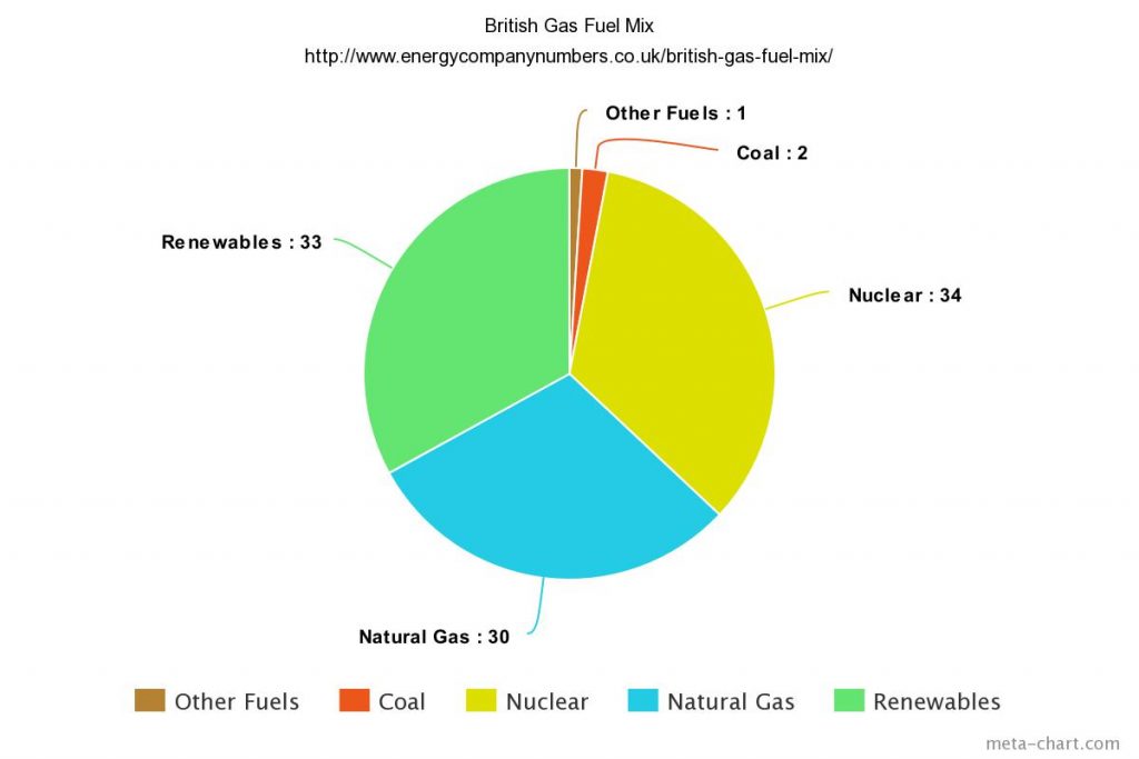 british-gas-fuel-mix-how-british-gas-generates-its-energy-numbers